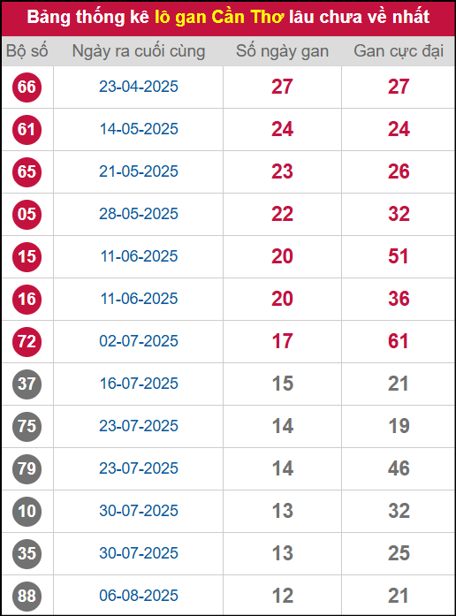 Thống kê lô gan CT lâu chưa ra tới ngày 05/11/2025 Thống kê lô gan CT lâu chưa ra tới ngày 05/11/2025