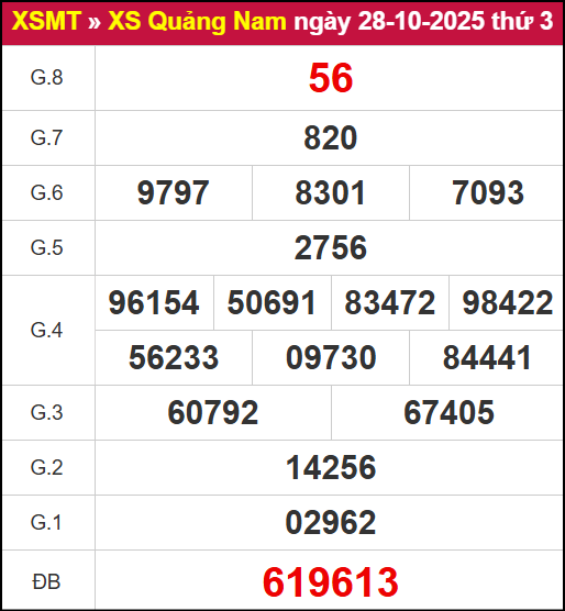 Kết quả XSQNM ngày 28/10/2025