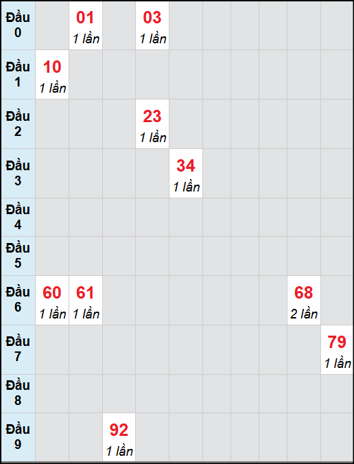 Bạch thủ lô Quảng Nam rơi 3 ngày liên tiếp cho tới 04/11/2025