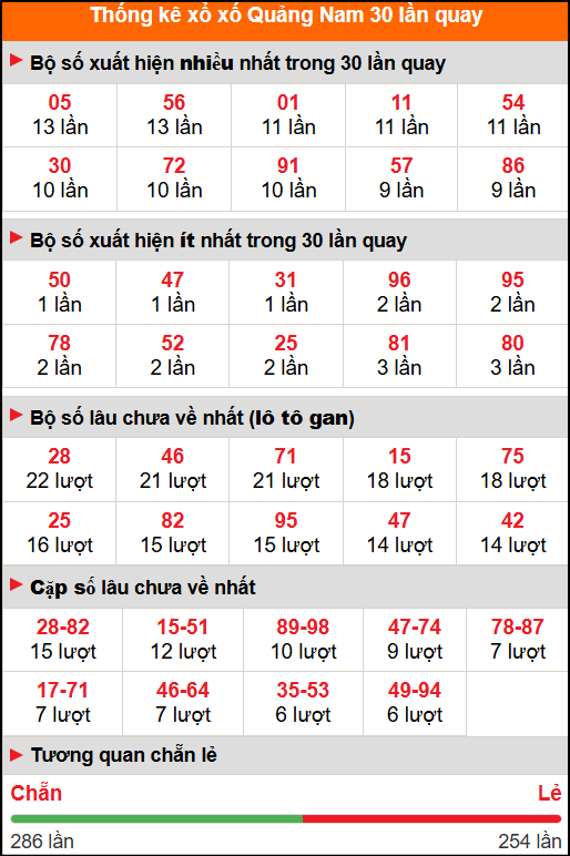 Thống kê xổ số Quảng Nam 30 lần quay