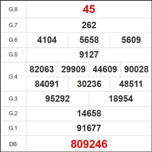 Kết quả quay thử xổ số DN ngày 05/11/2025