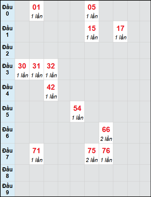 Bạch thủ lô Đồng Nai rơi 3 ngày liên tiếp cho tới 05/11/2025