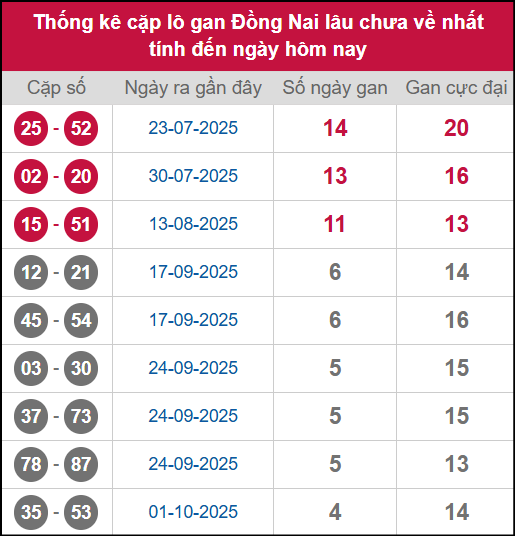 Thống kê cặp lô khan DN lâu chưa ra ngày 05/11/2025