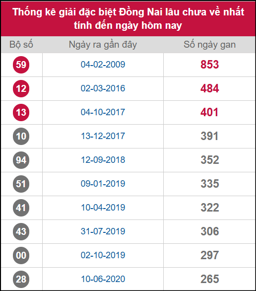 Thống kê 2 số cuối giải ĐB lâu chưa ra ngày 05/11/2025