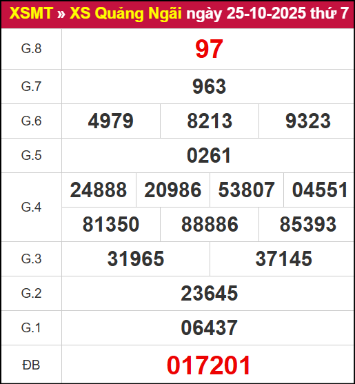 Kết quả XSQNG ngày 25/10/2025