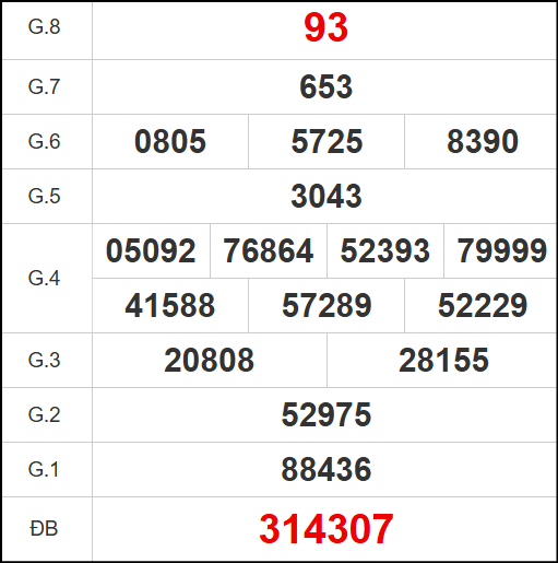 Kết quả quay thử xổ số QNG ngày 01/11/2025