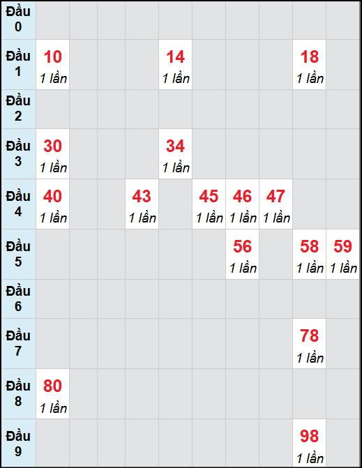 Bạch thủ lô Quảng Ngãi rơi 3 ngày liên tiếp cho tới 01/11/2025