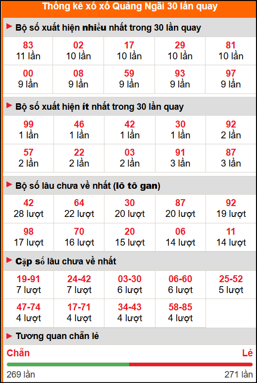 Thống kê xổ số Quảng Ngãi 30 lần quay tới ngày 01/11/2025
