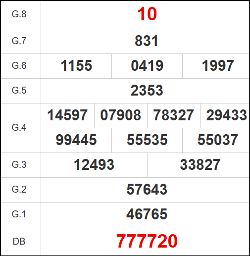 Kết quả quay thử xổ số TTH ngày 03/11/2025