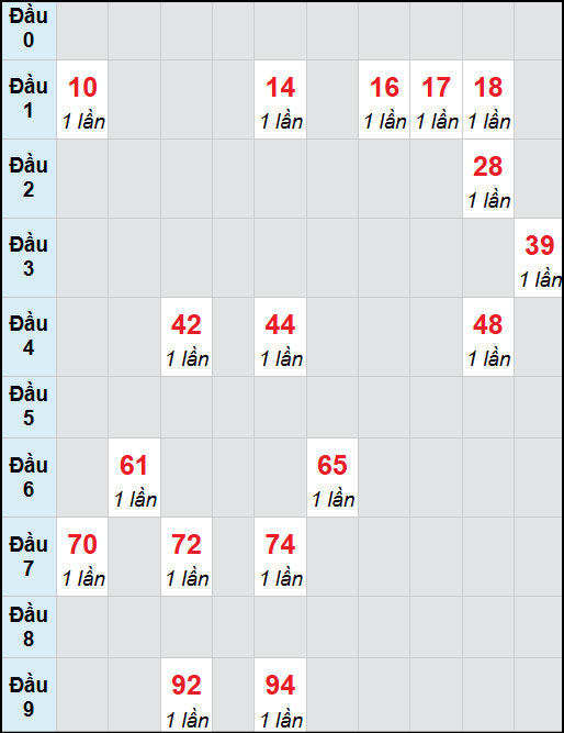 Bạch thủ lô Thừa Thiên Huế rơi 3 ngày liên tiếp cho tới 03/11/2025