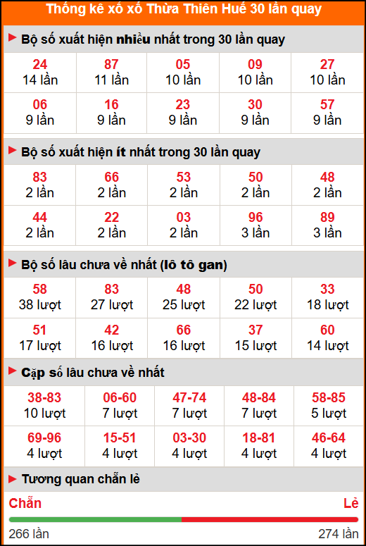 Thống kê xổ số Thừa Thiên Huế 30 lần quay