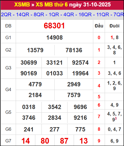 Kết quả xổ số miền Bắc ngày 31/10/2025 Kết quả xổ số miền Bắc ngày 31/10/2025