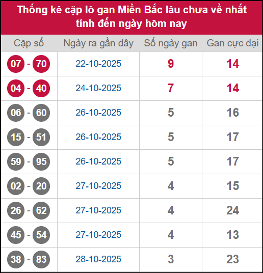 Thống kê lô cặp miền Bắc lâu chưa về 01/11/2025 Thống kê lô cặp miền Bắc lâu chưa về 01/11/2025