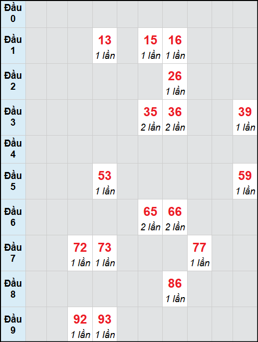 Bạch thủ lô Khánh Hòa rơi 3 ngày liên tiếp cho tới 05/11/2025