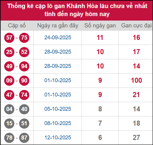 Thống kê cặp lô khan KH lâu chưa ra ngày 05/11/2025
