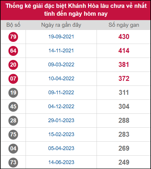 Thống kê 2 số cuối giải ĐB lâu chưa ra ngày 05/11/2025