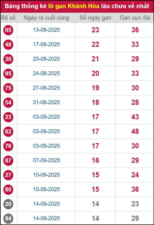 Thống kê lô gan KH lâu chưa ra tới ngày 05/11/2025