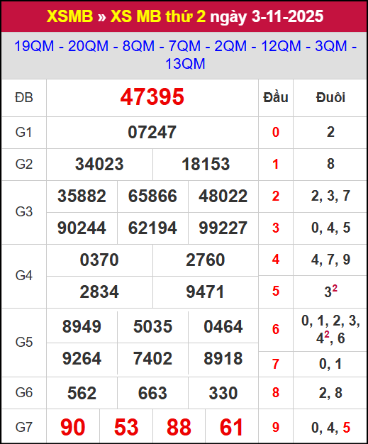 Kết quả xổ số miền Bắc ngày 03/11/2025