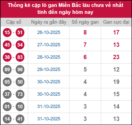 Thống kê lô cặp miền Bắc lâu chưa về 04/11/2025