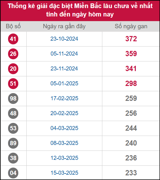 Thống kê gan giải đặc biệt miền Bắc lâu chưa về 04/11/2025