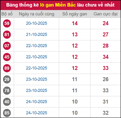 Thống kê lô gan miền Bắc lâu chưa về nhất 04/11/2025