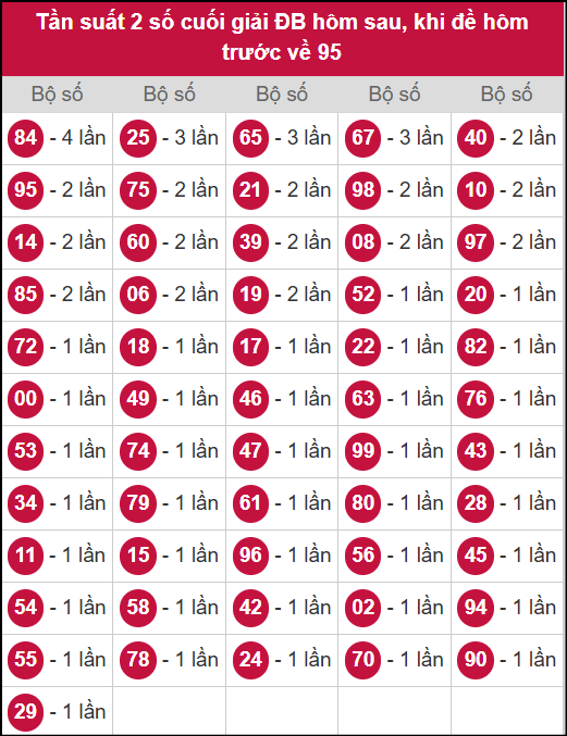 Thống kê tần suất 2 số cuối giải ĐB hôm sau khi GĐB hôm trước về 95