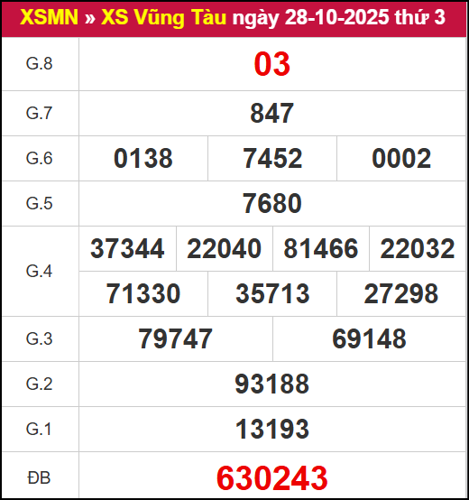 Kết quả XSVT ngày 28/10/2025