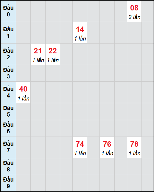 Bạch thủ lô Vũng Tàu rơi 3 ngày liên tiếp cho tới 04/11/2025