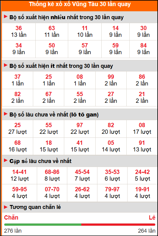 Thống kê xổ số Vũng Tàu 30 lần quay