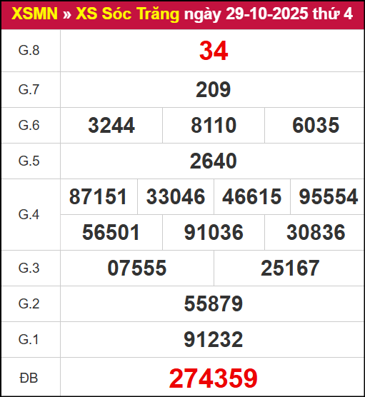 Kết quả XSST ngày 29/10/2025