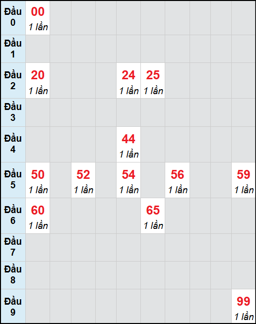 Bạch thủ lô Sóc Trăng rơi 3 ngày liên tiếp cho tới 05/11/2025