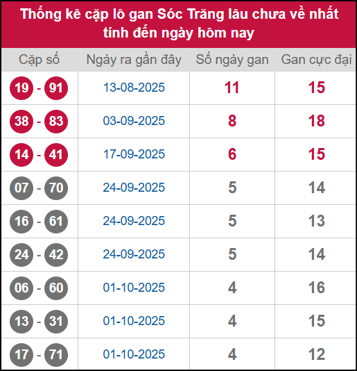 Thống kê cặp lô khan ST lâu chưa ra ngày 05/11/2025