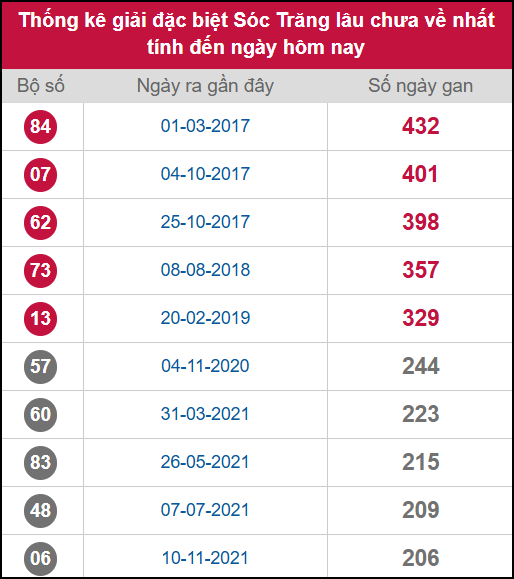 Thống kê 2 số cuối giải ĐB lâu chưa ra ngày 05/11/2025