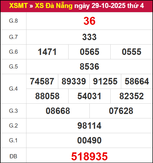 Kết quả XSDNG ngày 29/10/2025