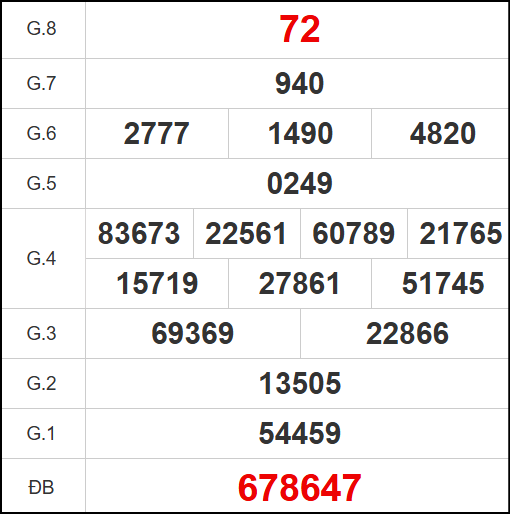 Kết quả quay thử xổ số DNG ngày 01/11/2025