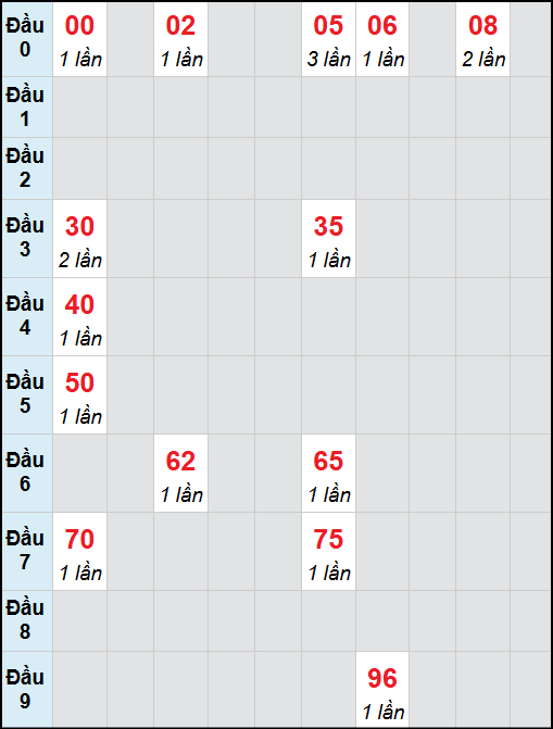 Bạch thủ lô Đà Nẵng rơi 3 ngày liên tiếp cho tới 01/11/2025