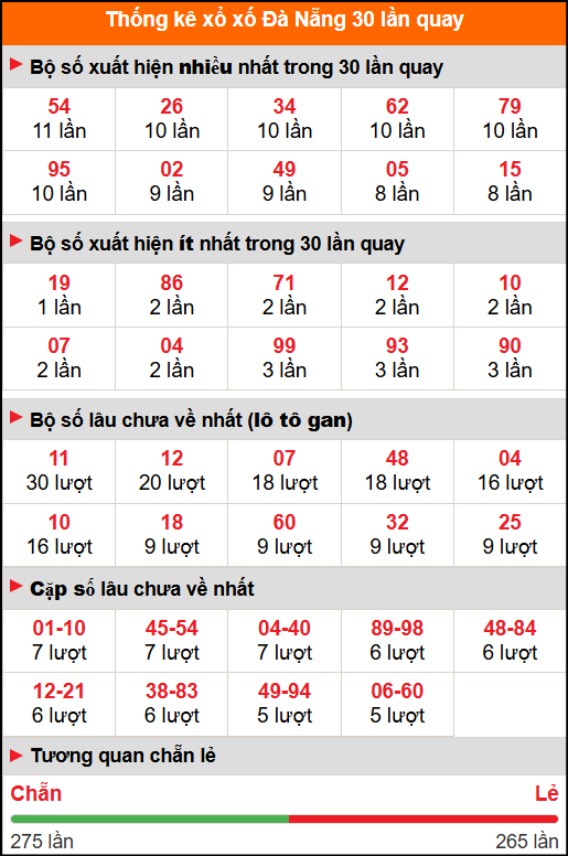 Thống kê xổ số Đà Nẵng 30 lần quay tới ngày 01/11/2025