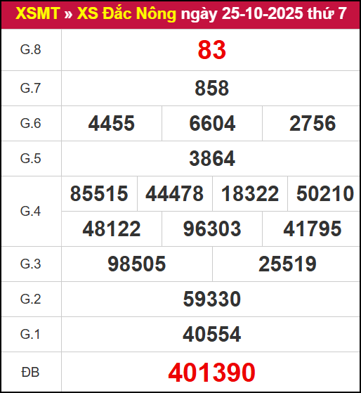 Kết quả XSDNO ngày 25/10/2025