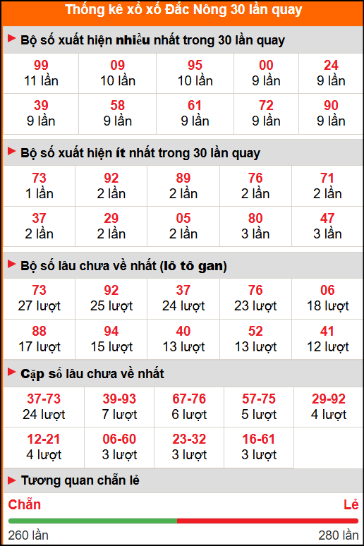 Thống kê xổ số Đắc Nông 30 lần quay tới ngày 01/11/2025