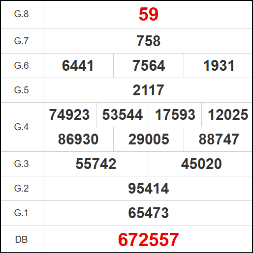 Kết quả quay thử xổ số HCM ngày 01/11/2025