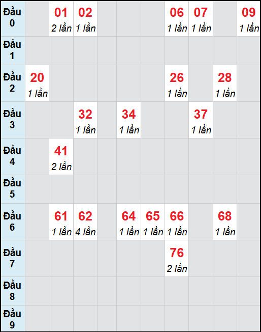 Bạch thủ lô Hồ Chí Minh rơi 3 ngày liên tiếp cho tới 01/11/2025