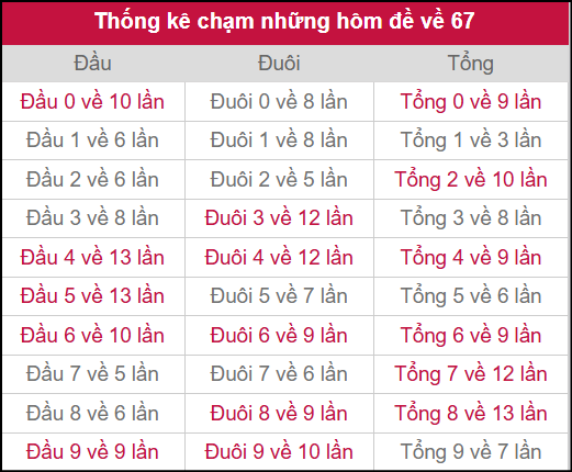 Thống kê chạm những hôm đề về 67