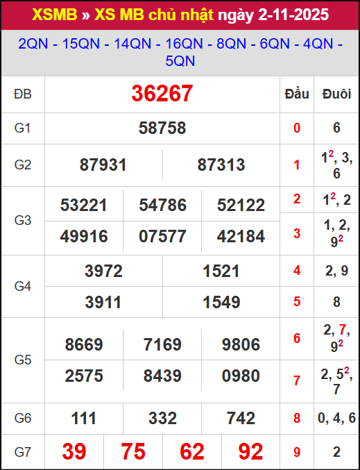 Kết quả xổ số miền Bắc ngày 02/11/2025