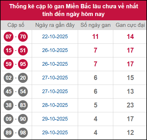 Thống kê lô cặp miền Bắc lâu chưa về 03/11/2025