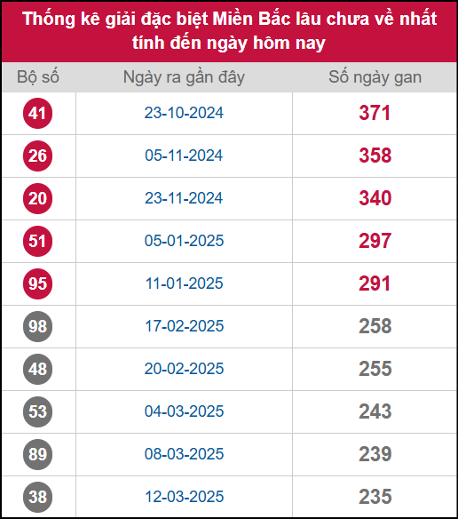 Thống kê gan giải đặc biệt miền Bắc lâu chưa về 03/11/2025
