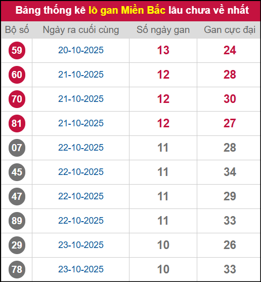 Thống kê lô gan miền Bắc lâu chưa về nhất 03/11/2025