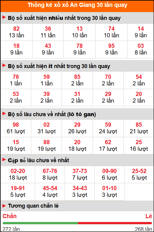 Thống kê xổ số An Giang 30 lần quay tới ngày 06/11/2025