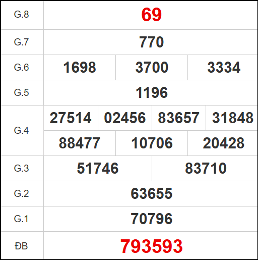 Kết quả quay thử xổ số AG ngày 06/11/2025