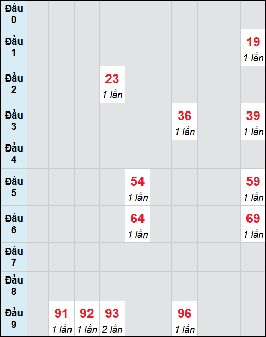 Bạch thủ lô An Giang rơi 3 ngày liên tiếp cho tới 06/11/2025