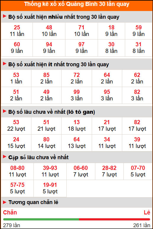 Thống kê xổ số Quảng Bình 30 lần quay tới ngày 06/11/2025 Thống kê xổ số Quảng Bình 30 lần quay tới ngày 06/11/2025